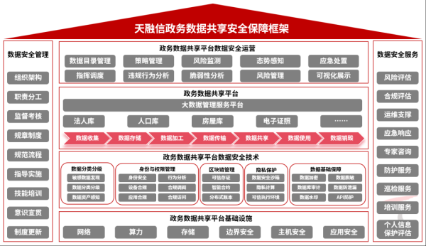 优配送 【理事动态】天融信上线政务数据共享安全保障方案，共促数据价值加速释放