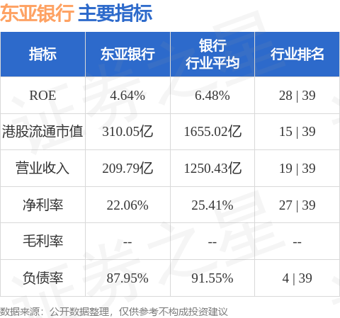 闻道资本 东亚银行(00023.HK)斥资约11.775亿港元购买贷款