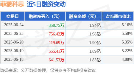 广州米牛 菲菱科思：6月24日融资买入2545.15万元，融资融券余额1.94亿元