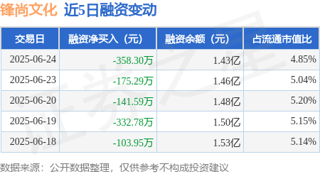 联美配资 锋尚文化：6月24日融资买入461.15万元，融资融券余额1.43亿元