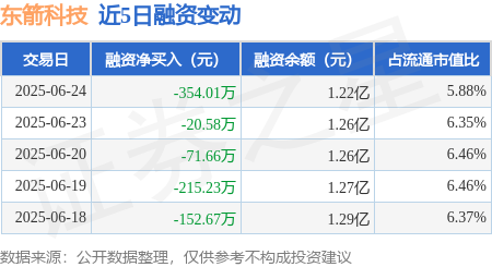 上阳网配资 东箭科技：6月24日融资买入729.86万元，融资融券余额1.22亿元