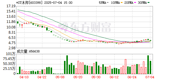 顺阳网 *ST沐邦录得5天4板