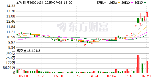 俊升配资 金发科技：全资子公司拟以增资扩股实施股权激励