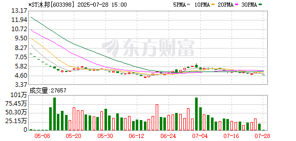 驰牛配资 *ST沐邦拟拍卖子公司持有的一宗土地使用权及地上附着物 底价8236万元