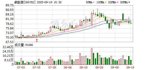 盈富配资 未及时披露股份变动，卓胜微第一大股东被出具警示函，公司上半年亏损1.47亿元